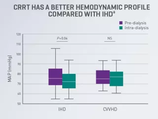 CRRT has a better hemodynamic profile compared with IHD