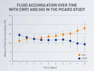 Fluid accumulation over time with CRRT and IHD in the Picard study