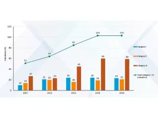 Treatment indications for TPE therapy have increased