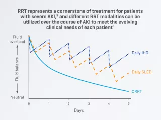 Maintaining hemodynamic stability