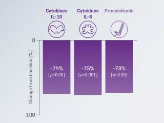 Endotoxin and cytokine removal with the Oxiris filterset in vivo
